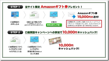 Amazonギフト券プレゼントの流れ