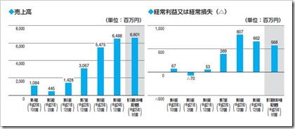 日本アクア売上高及び経常損益