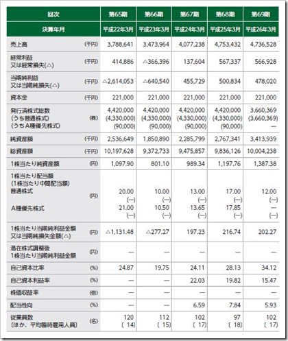 東京ボード工業（7815）IPO経営指標