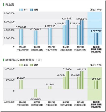 東京ボード工業（7815）IPO売上高及び経常損益