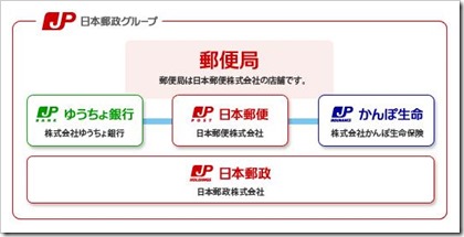 日本郵政グループ