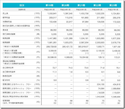 ネオジャパン（3921）IPO業績推移