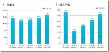 ネオジャパン（3921）IPO売上高及び経常利益