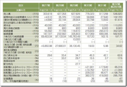 鎌倉新書（6184）IPO経営指標