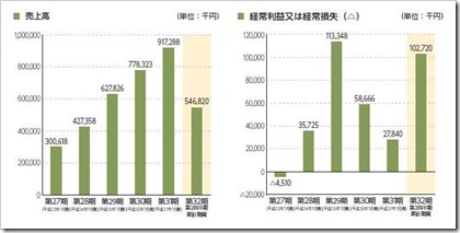 鎌倉新書（6184）IPO売上高及び経常損益