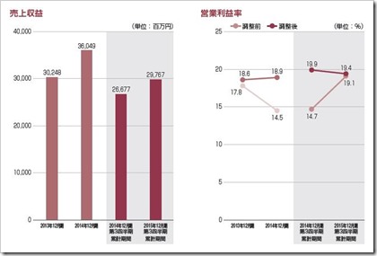 ツバキ・ナカシマ（6464）IPO売上収益及び営業利益率