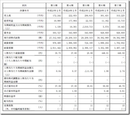 ヨシムラ・フード・ホールディングス（2884）IPO経営指標