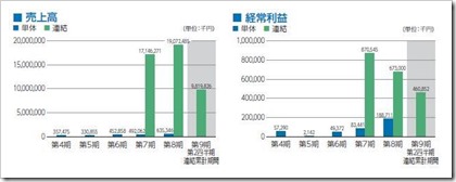 ウイルプラスホールディングス（3538）IPO売上高及び経常利益
