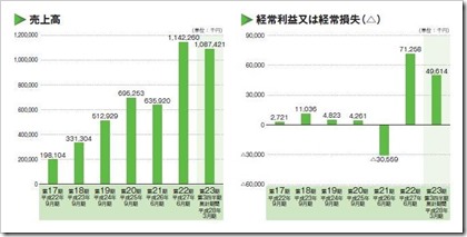 ホープ（6195）IPO売上高及び経常損益