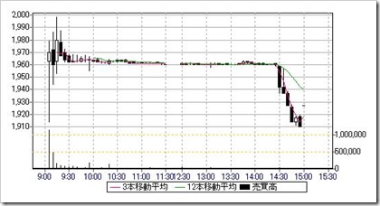 ベイカレント・コンサルティング（6532）IPO日中足・5分足チャート