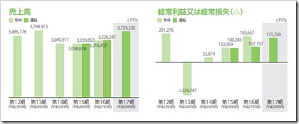 リネットジャパングループ（3556）IPO売上高及び経常損益