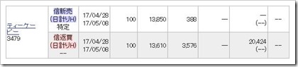 ティーケーピー（3479）IPOHYPER空売り2017.4.28