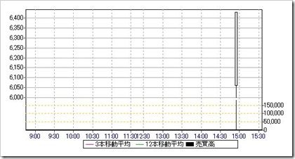 Fringe81（6550）IPO日中足・5分足チャート2017.6.27