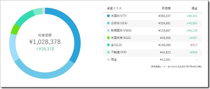 ウェルスナビ（WealthNavi）運用実績2017.7.14