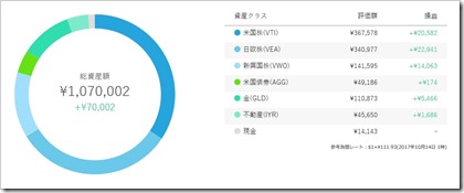 ウェルスナビ（WealthNavi）運用実績2017.10.14