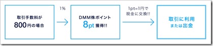 DMM株ポイントサービス