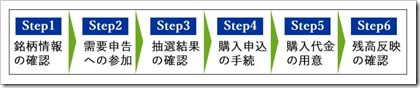松井証券IPO新申し込み手順