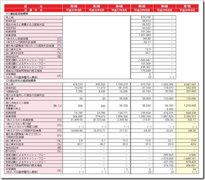 霞ヶ関キャピタル（3498）IPO経営指標