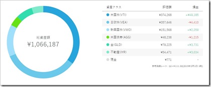 ウェルスナビ（WealthNavi）の投資運用実績2019.3.1
