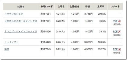 松井証券IPO2019.5.30