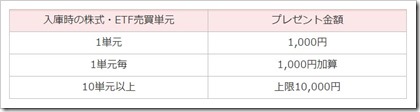 カブドットコム証券の入庫で現金プレゼントキャンペーンのよくある質問5つに回答！