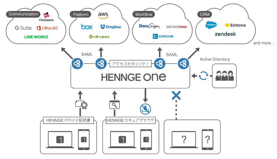 HENNGE（4475）IPO HENNGE Oneサービス