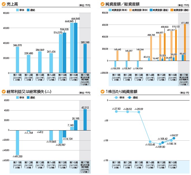 rakumo（4060）IPO売上高及び経常損益