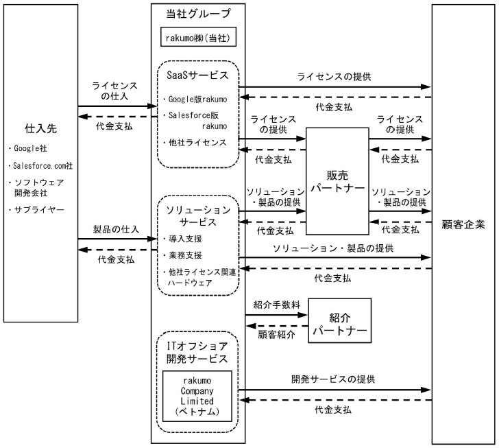 rakumo（4060）IPO事業系統図