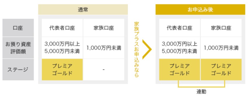 大和証券家族プラスサービス
