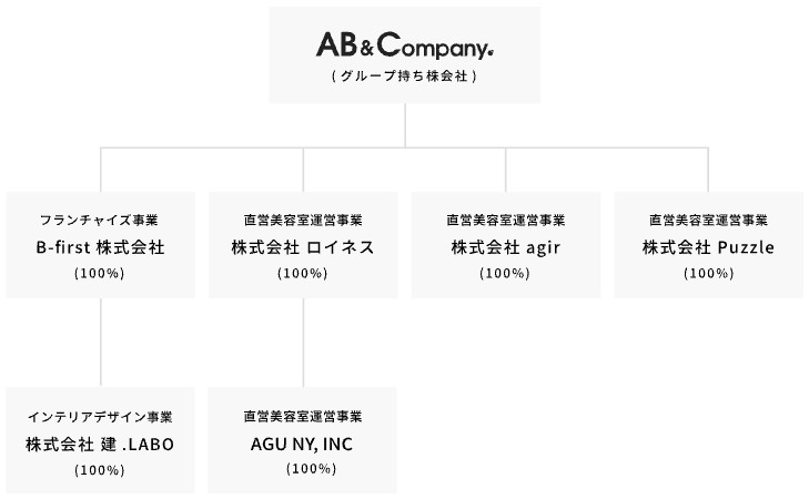AB&Company（9251）IPOグループ組織体制