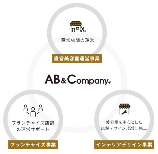 AB&Company（9251）IPO事業内容