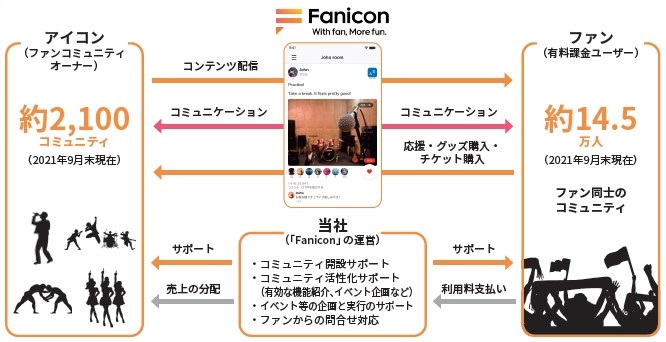 THECOO（4255）IPO Fanicon事業