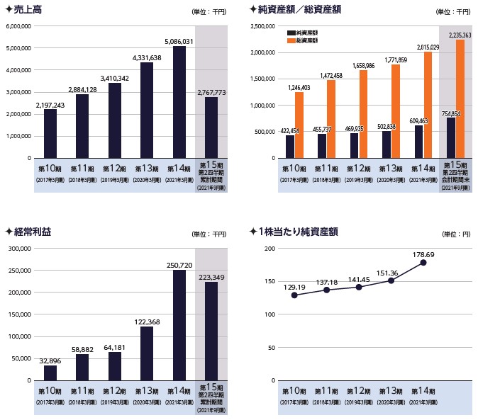 HYUGA PRIMARY CARE（7133）IPO売上高及び経常利益