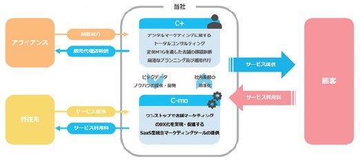 CS-C（9258）IPOの事業系統図