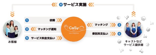 CaSy（9215）IPO事業系統図