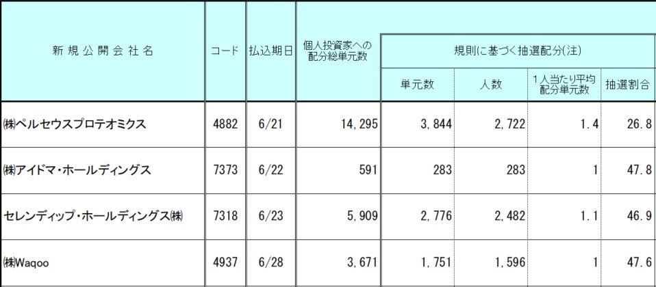 6月SBI証券IPO4連続当選