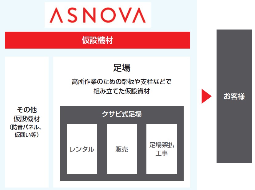 ASNOVA（9223）IPO事業内容