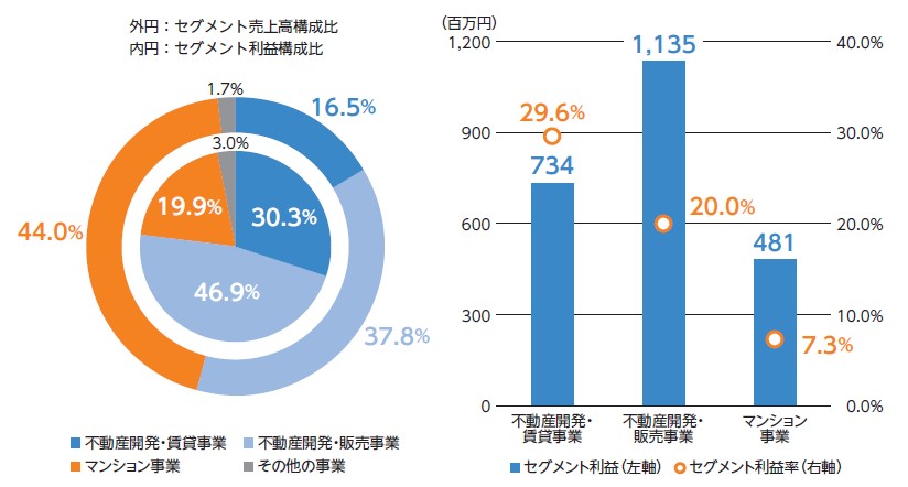 ヤマイチ・ユニハイムエステート（2984）IPOセグメント業績2021.03