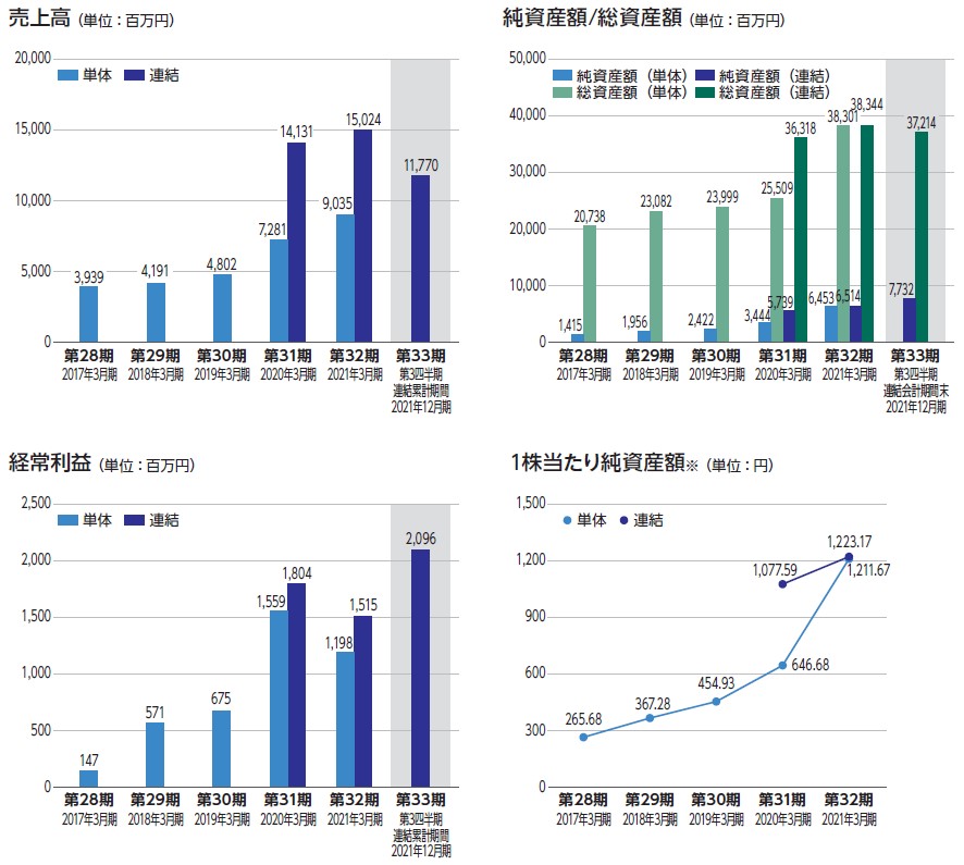 ヤマイチ・ユニハイムエステート（2984）IPO売上高及び経常利益