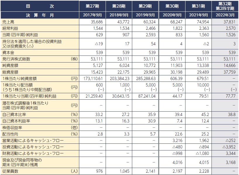 日本ビジネスシステムズ（5036）IPO経営指標