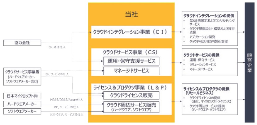 日本ビジネスシステムズ（5036）IPO事業系統図