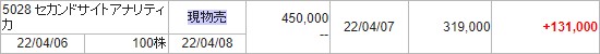 セカンドサイトアナリティカ（5028）IPOセカンダリ売却損益