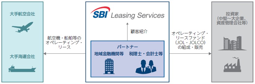 SBIリーシングサービス（5834）IPO事業内容