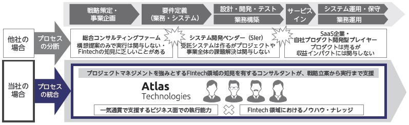 Atlas Technologies（9563）IPOコンサルティング及びプロジェクト実行支援