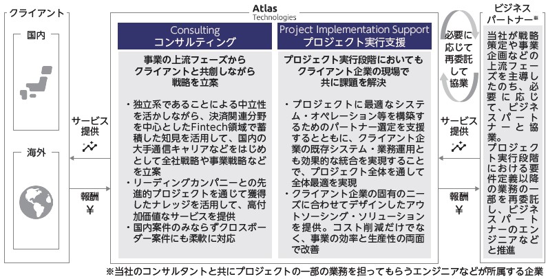 Atlas Technologies（9563）IPO事業内容