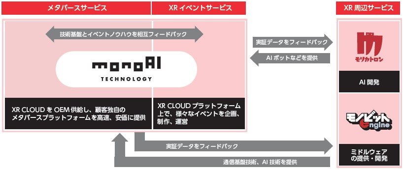 monoAI technology（5240）IPOサービス内容