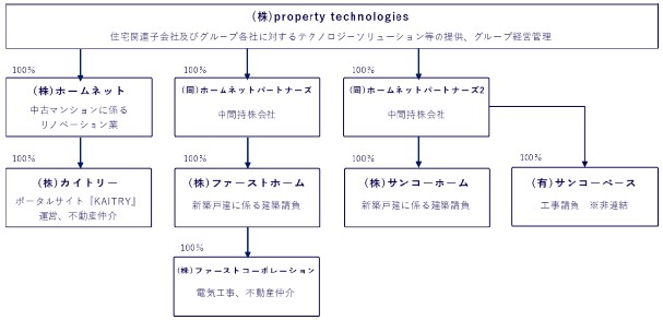 property technologies（5527）IPOグループ構成