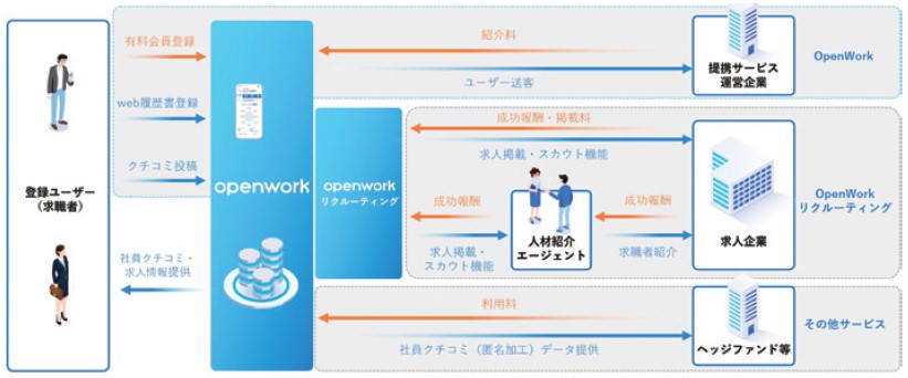オープンワーク（5139）IPO事業系統図