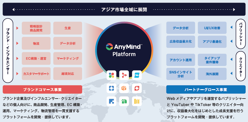 AnyMind Group（5027）IPO事業概要