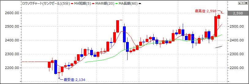 サンクゼール（2937）IPO5分足チャート2022.12.21